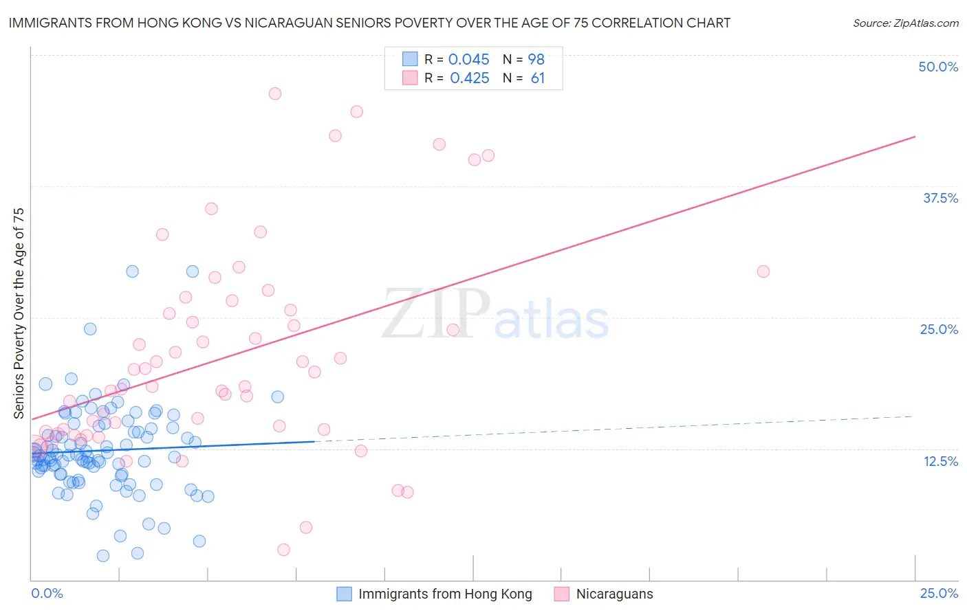 Immigrants from Hong Kong vs Nicaraguan Seniors Poverty Over the Age of 75