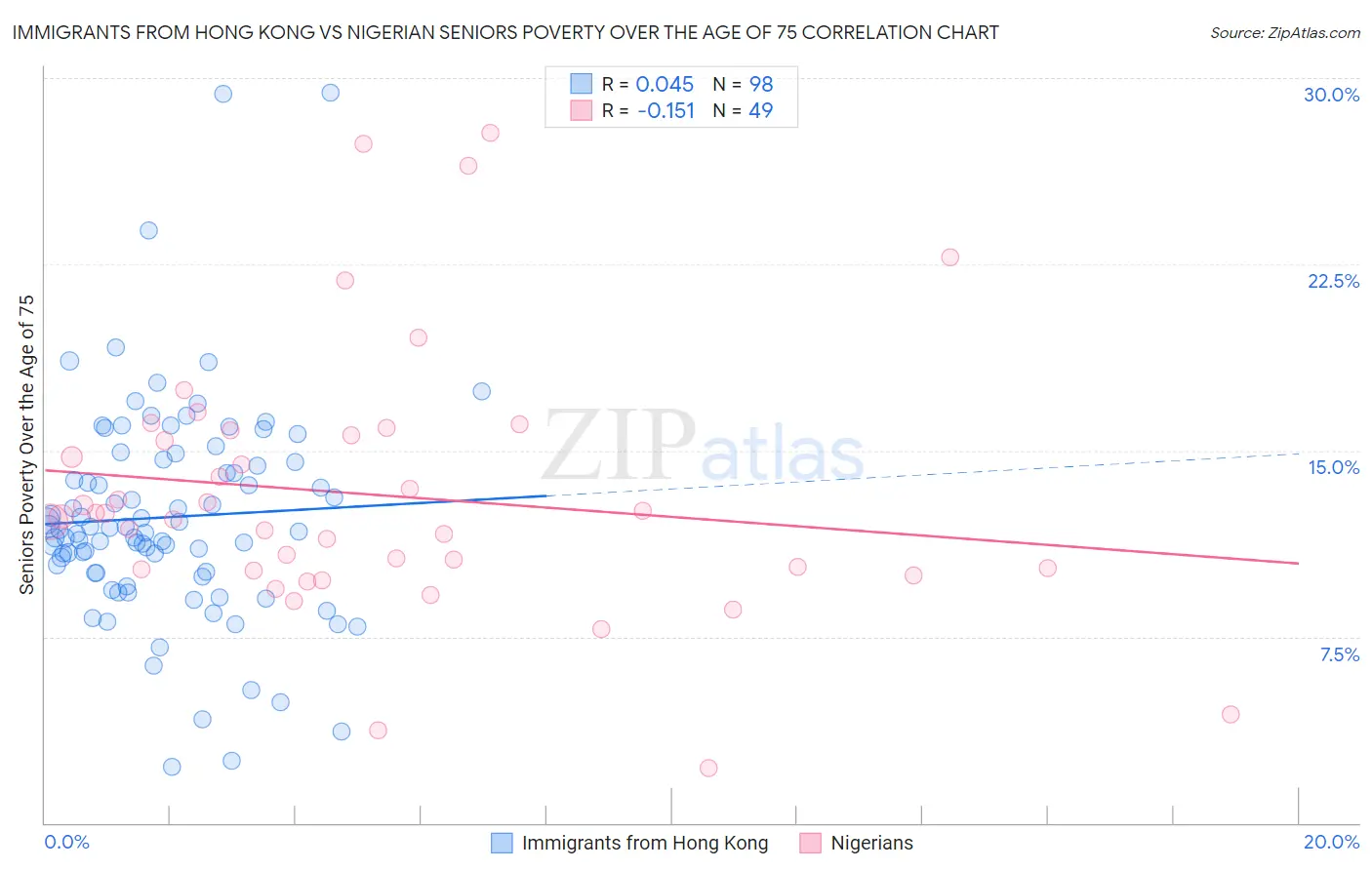 Immigrants from Hong Kong vs Nigerian Seniors Poverty Over the Age of 75