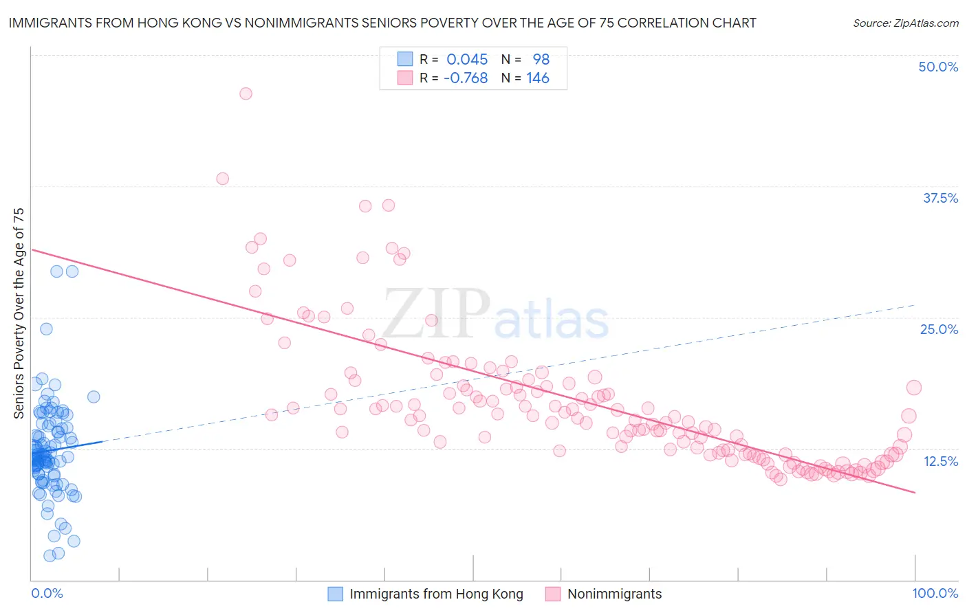 Immigrants from Hong Kong vs Nonimmigrants Seniors Poverty Over the Age of 75