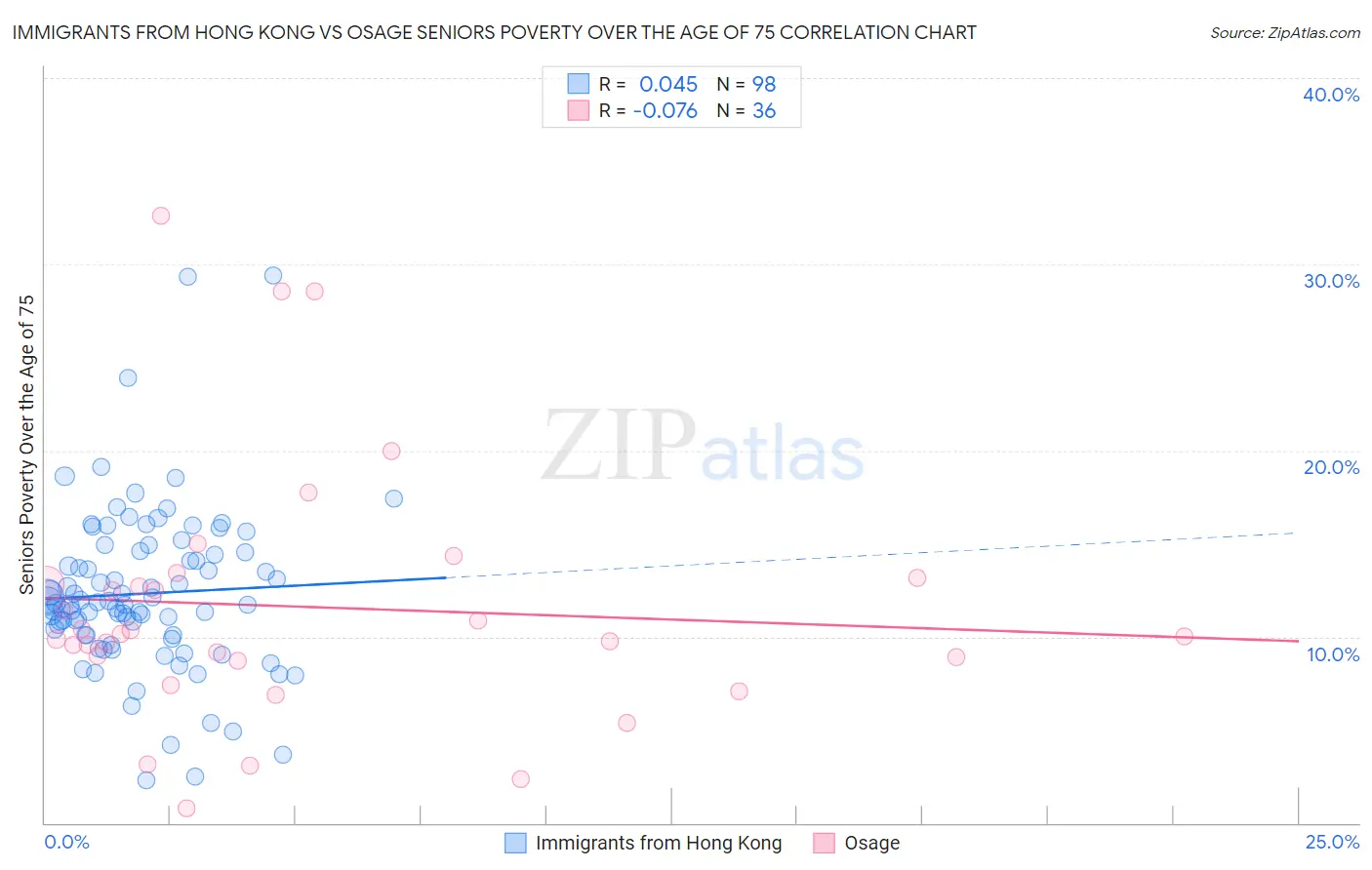 Immigrants from Hong Kong vs Osage Seniors Poverty Over the Age of 75