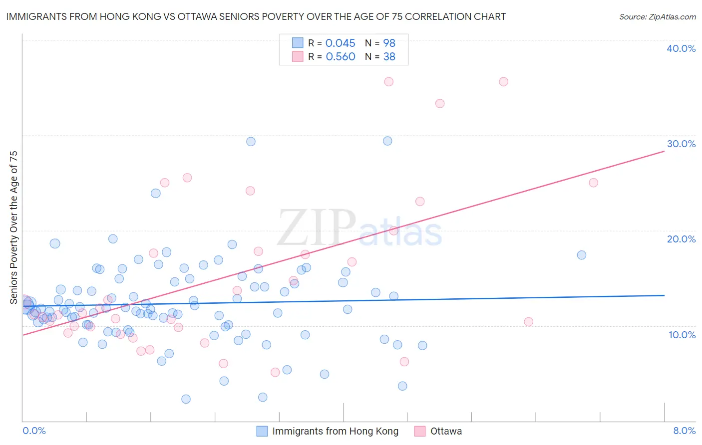 Immigrants from Hong Kong vs Ottawa Seniors Poverty Over the Age of 75