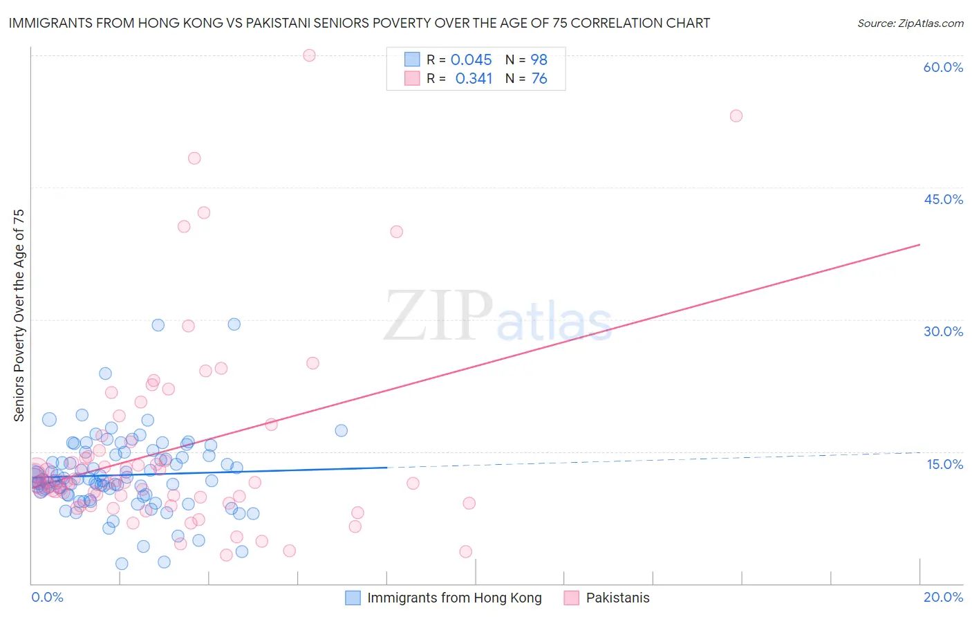Immigrants from Hong Kong vs Pakistani Seniors Poverty Over the Age of 75