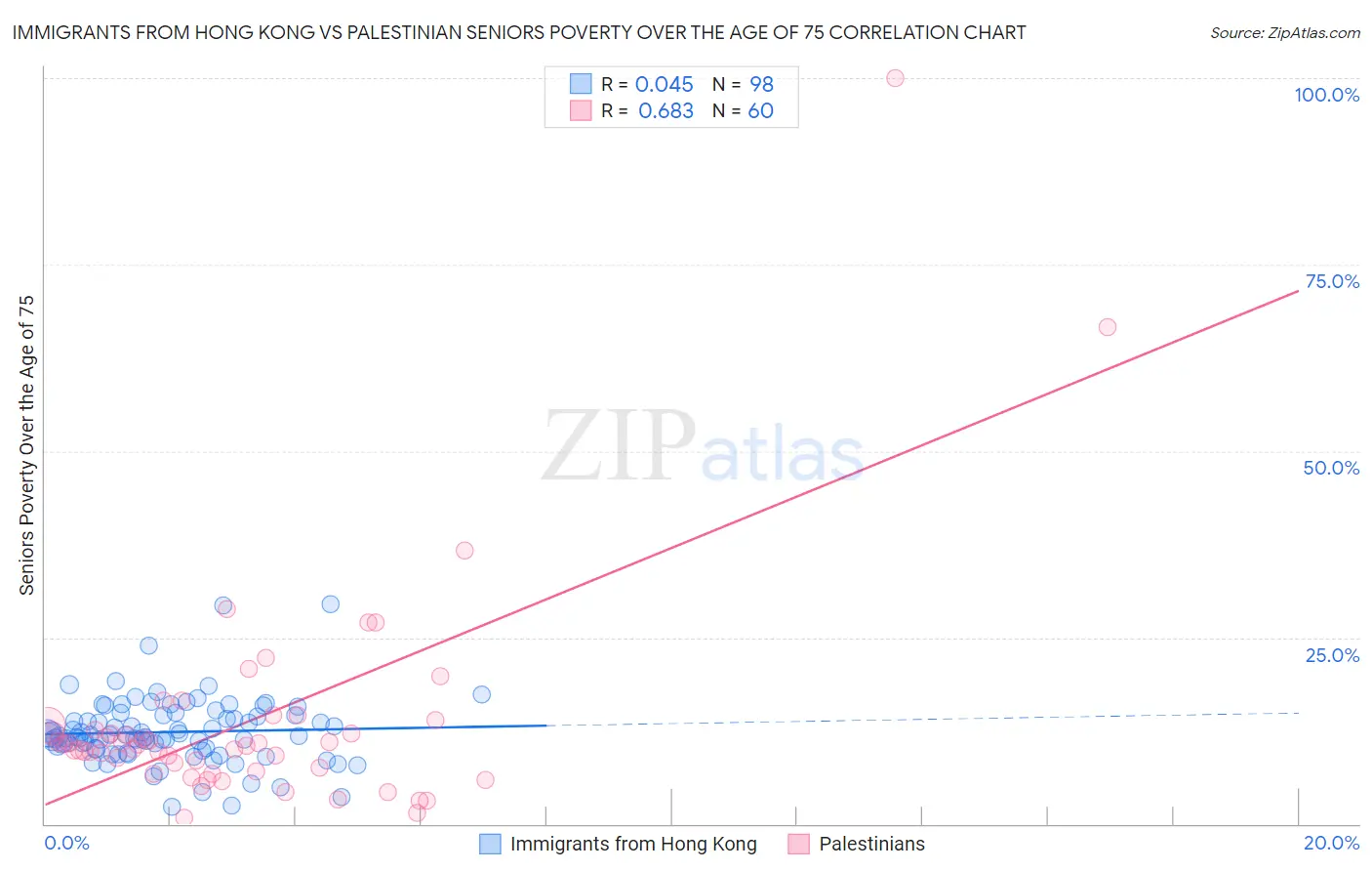 Immigrants from Hong Kong vs Palestinian Seniors Poverty Over the Age of 75