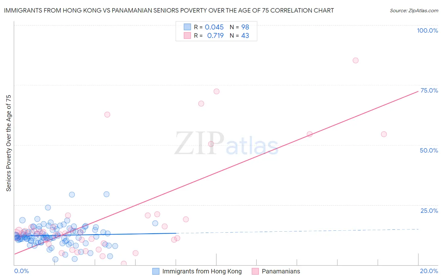 Immigrants from Hong Kong vs Panamanian Seniors Poverty Over the Age of 75