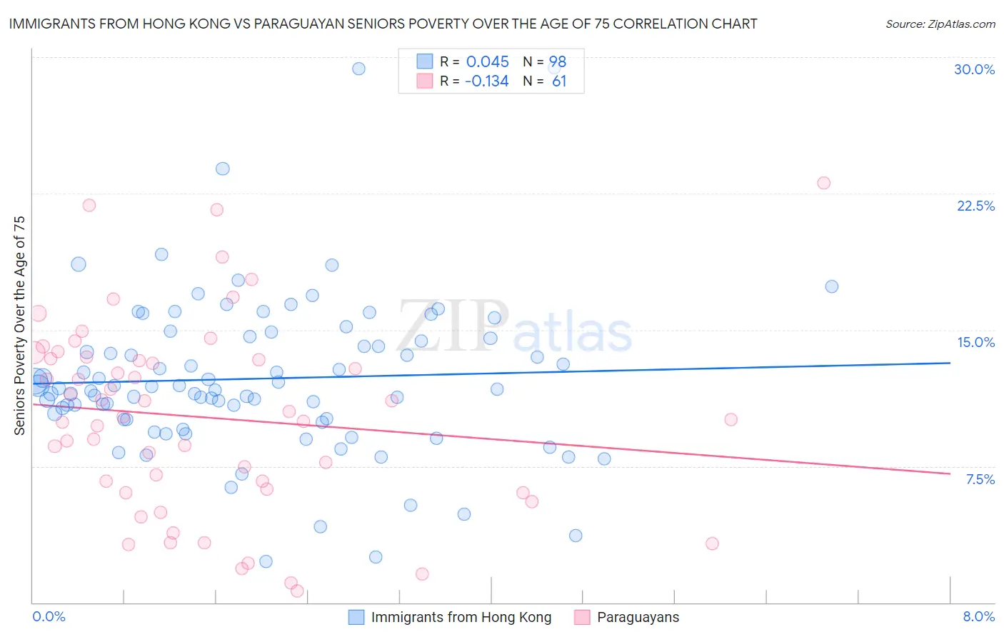 Immigrants from Hong Kong vs Paraguayan Seniors Poverty Over the Age of 75