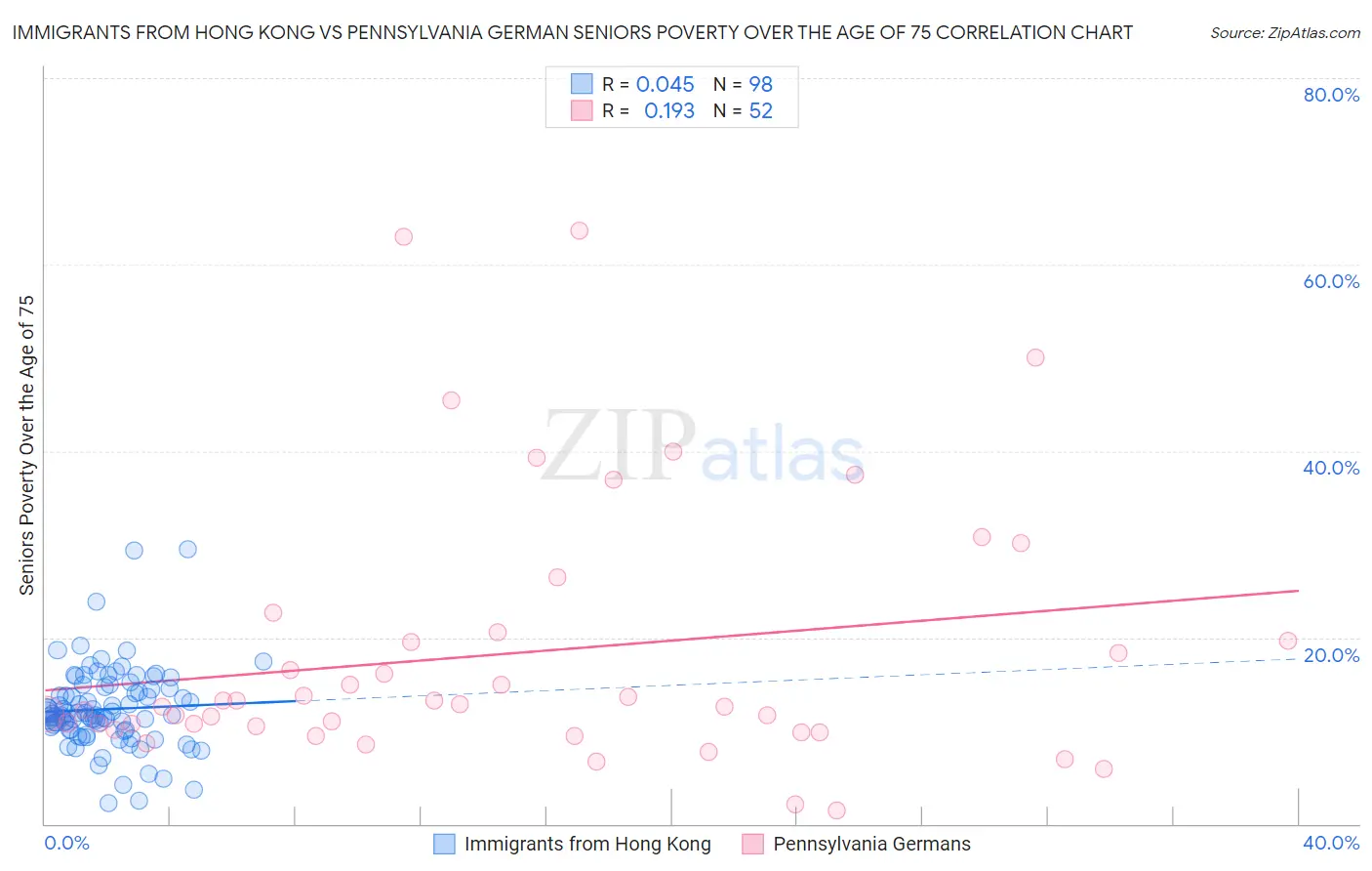 Immigrants from Hong Kong vs Pennsylvania German Seniors Poverty Over the Age of 75