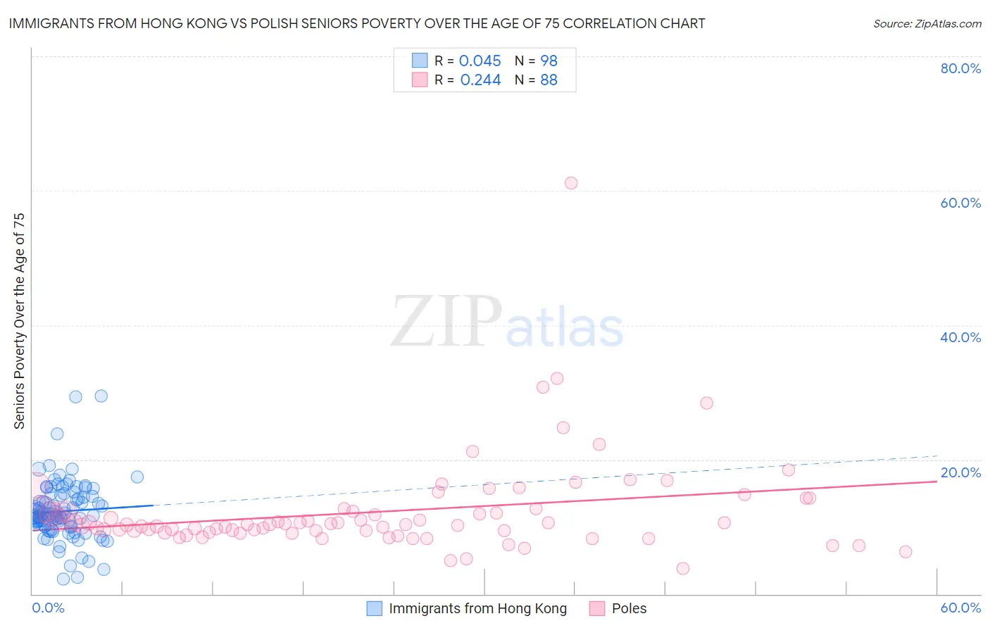 Immigrants from Hong Kong vs Polish Seniors Poverty Over the Age of 75