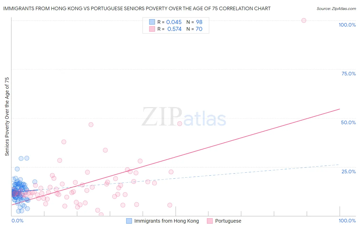 Immigrants from Hong Kong vs Portuguese Seniors Poverty Over the Age of 75