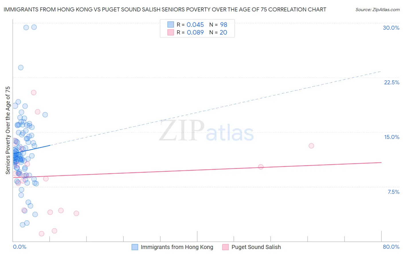 Immigrants from Hong Kong vs Puget Sound Salish Seniors Poverty Over the Age of 75