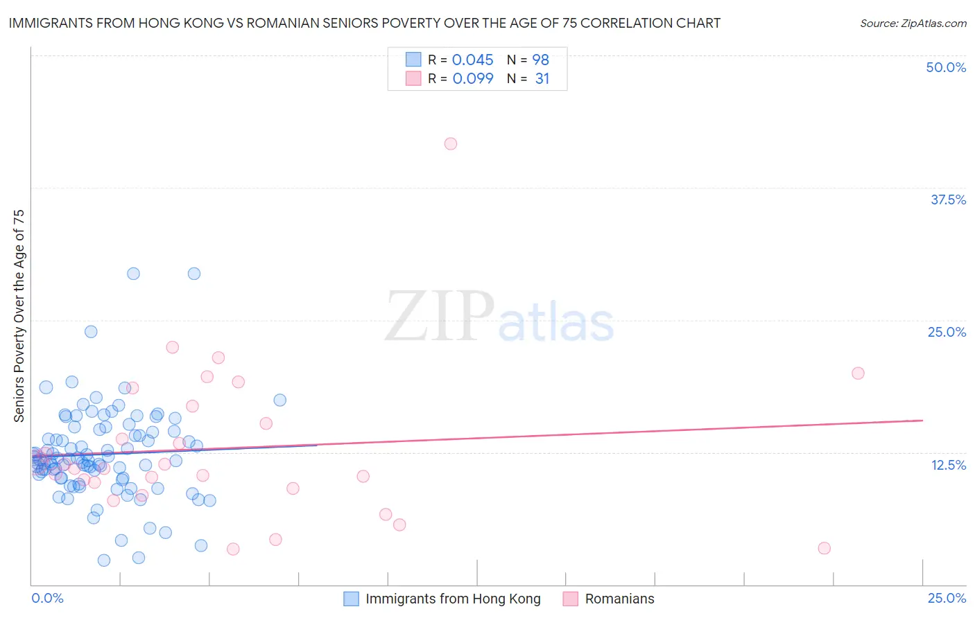 Immigrants from Hong Kong vs Romanian Seniors Poverty Over the Age of 75