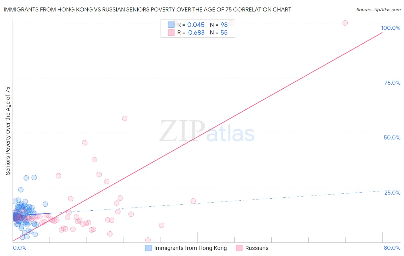 Immigrants from Hong Kong vs Russian Seniors Poverty Over the Age of 75