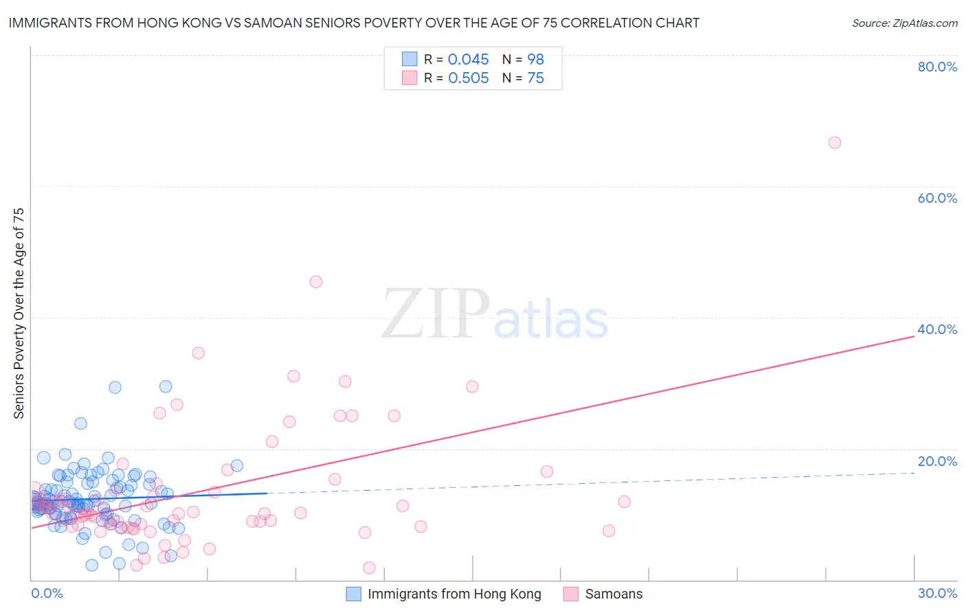 Immigrants from Hong Kong vs Samoan Seniors Poverty Over the Age of 75