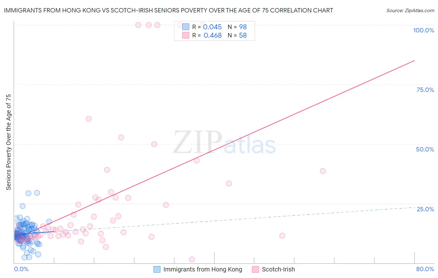 Immigrants from Hong Kong vs Scotch-Irish Seniors Poverty Over the Age of 75