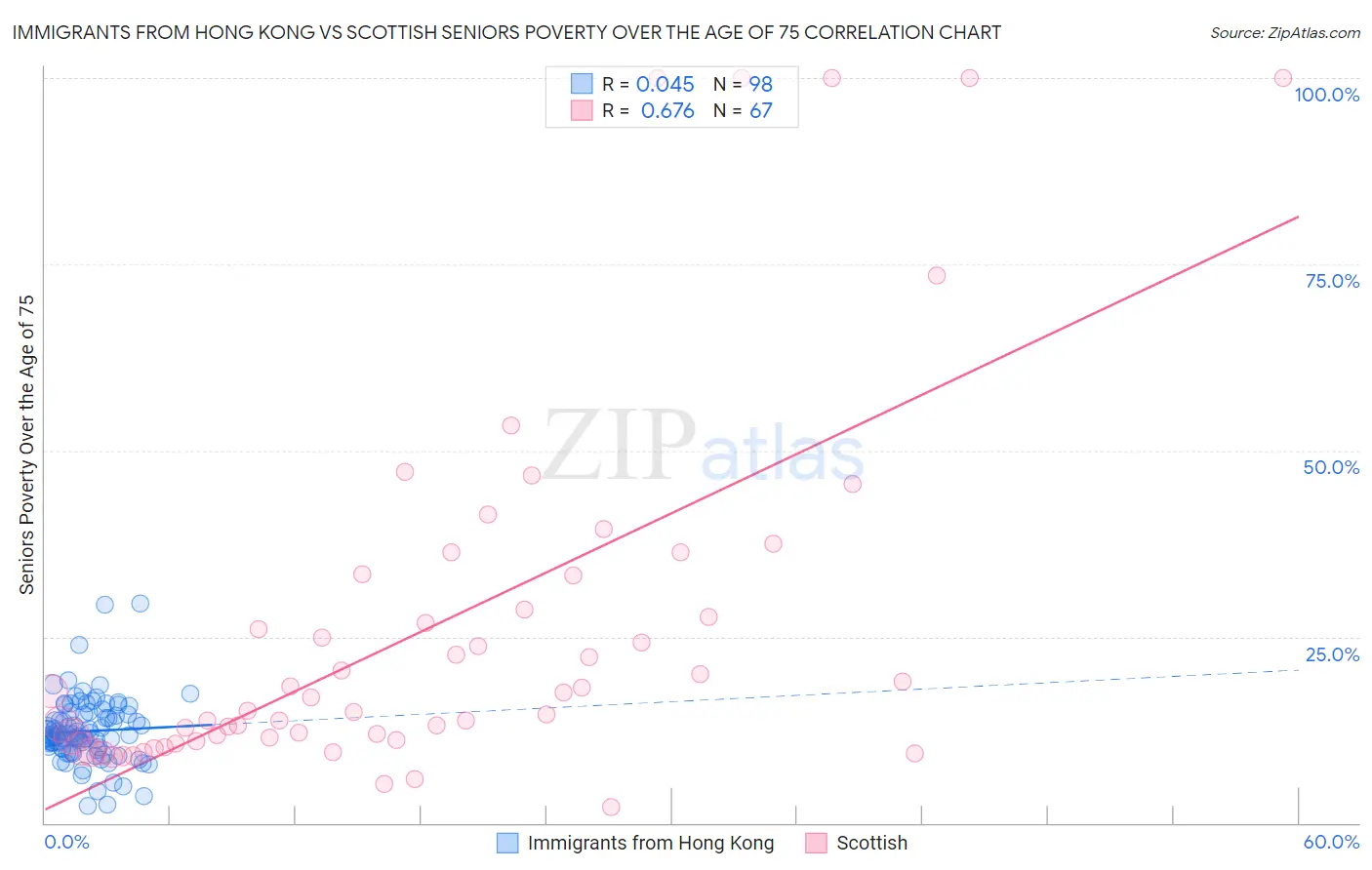 Immigrants from Hong Kong vs Scottish Seniors Poverty Over the Age of 75