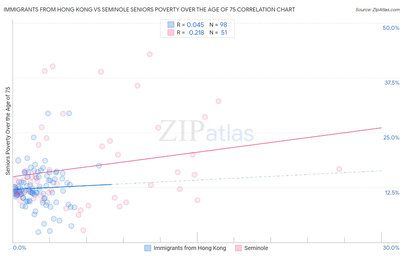 Immigrants from Hong Kong vs Seminole Seniors Poverty Over the Age of 75