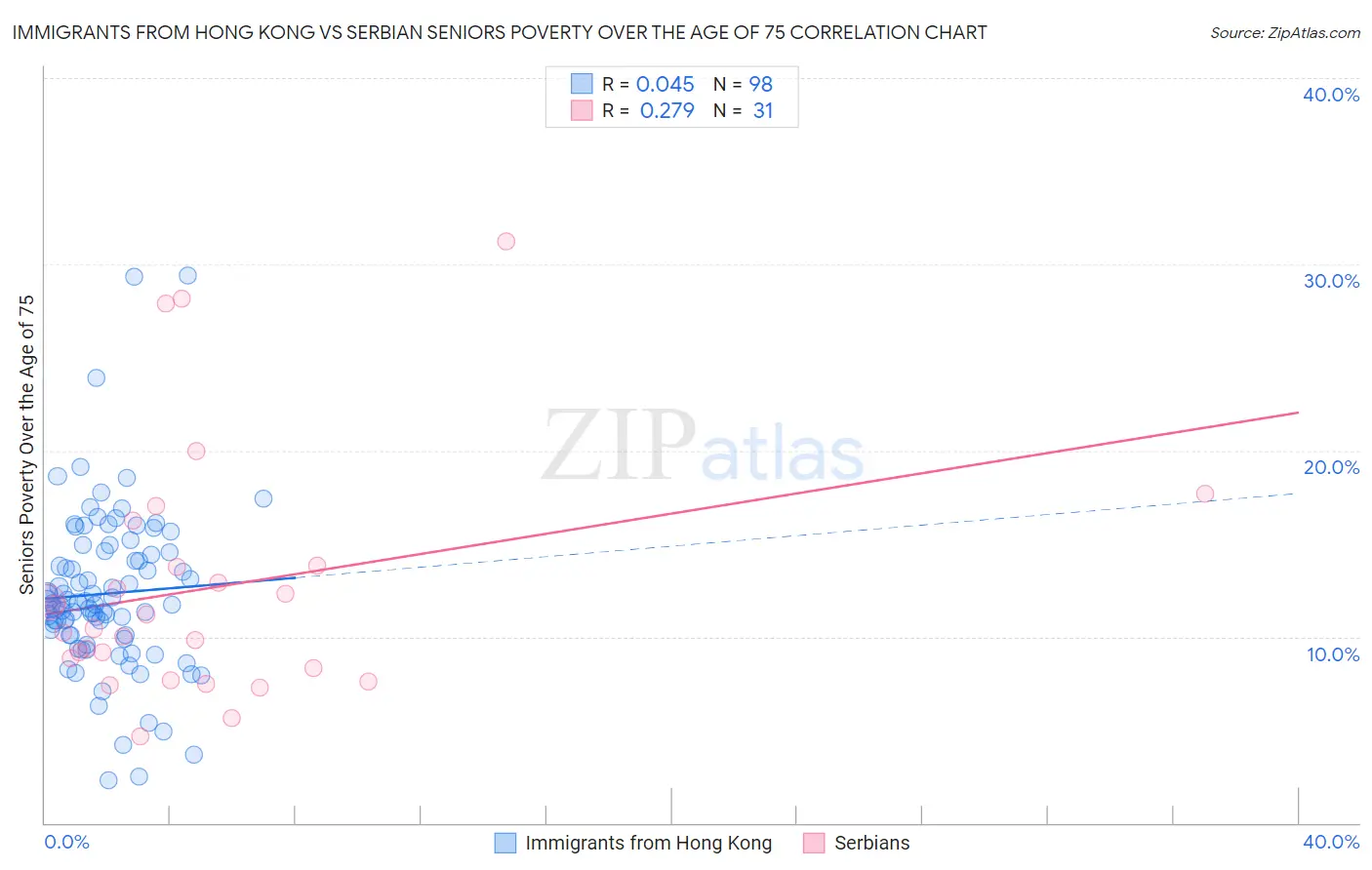 Immigrants from Hong Kong vs Serbian Seniors Poverty Over the Age of 75