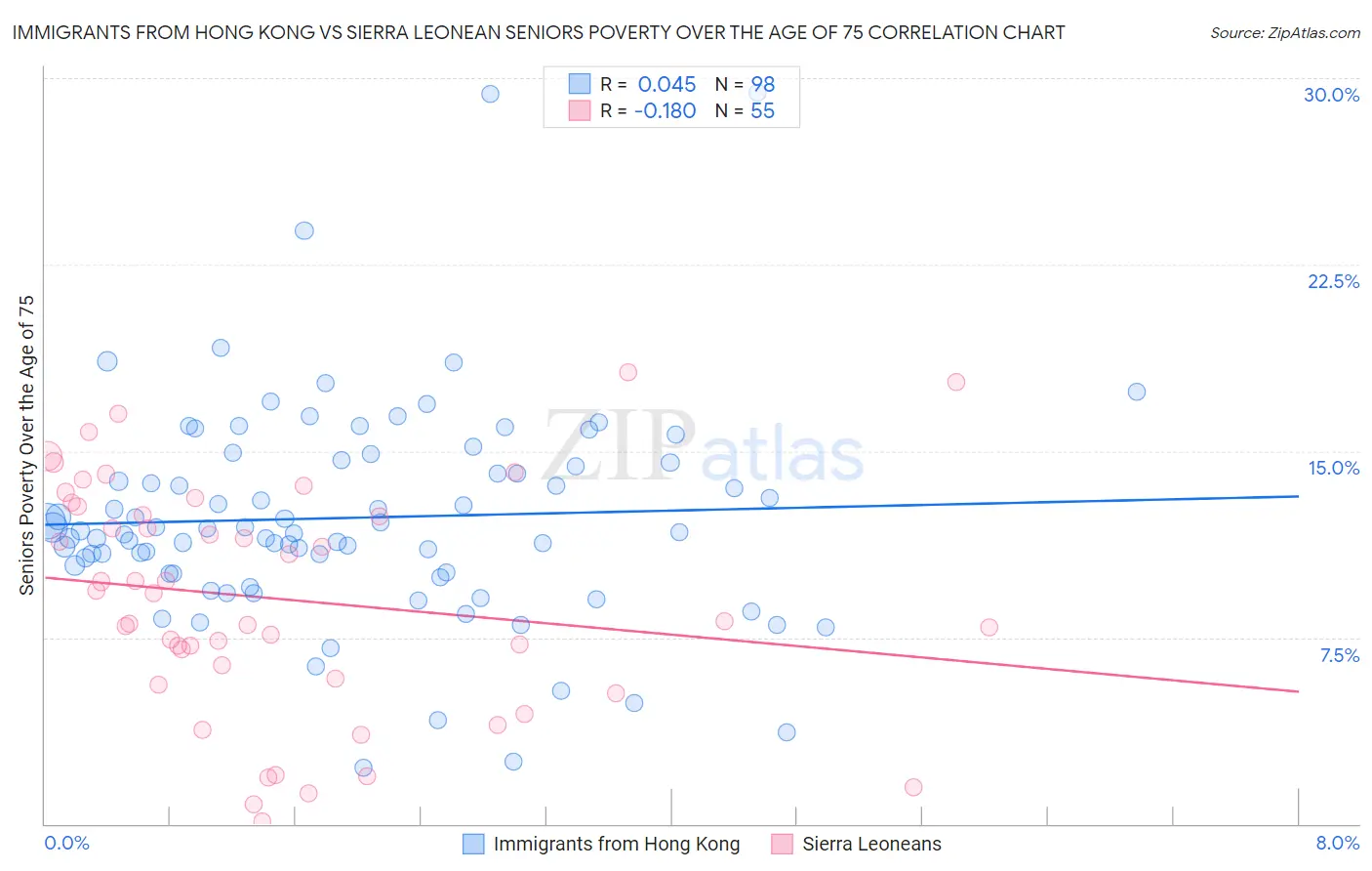 Immigrants from Hong Kong vs Sierra Leonean Seniors Poverty Over the Age of 75