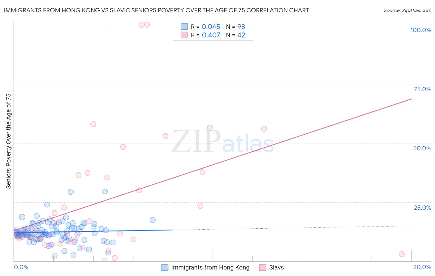 Immigrants from Hong Kong vs Slavic Seniors Poverty Over the Age of 75