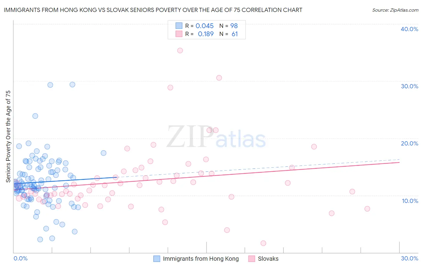 Immigrants from Hong Kong vs Slovak Seniors Poverty Over the Age of 75