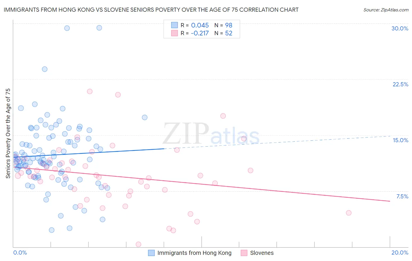 Immigrants from Hong Kong vs Slovene Seniors Poverty Over the Age of 75