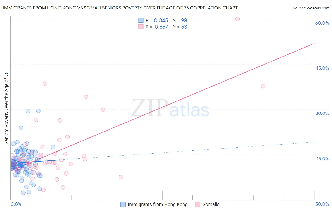 Immigrants from Hong Kong vs Somali Seniors Poverty Over the Age of 75