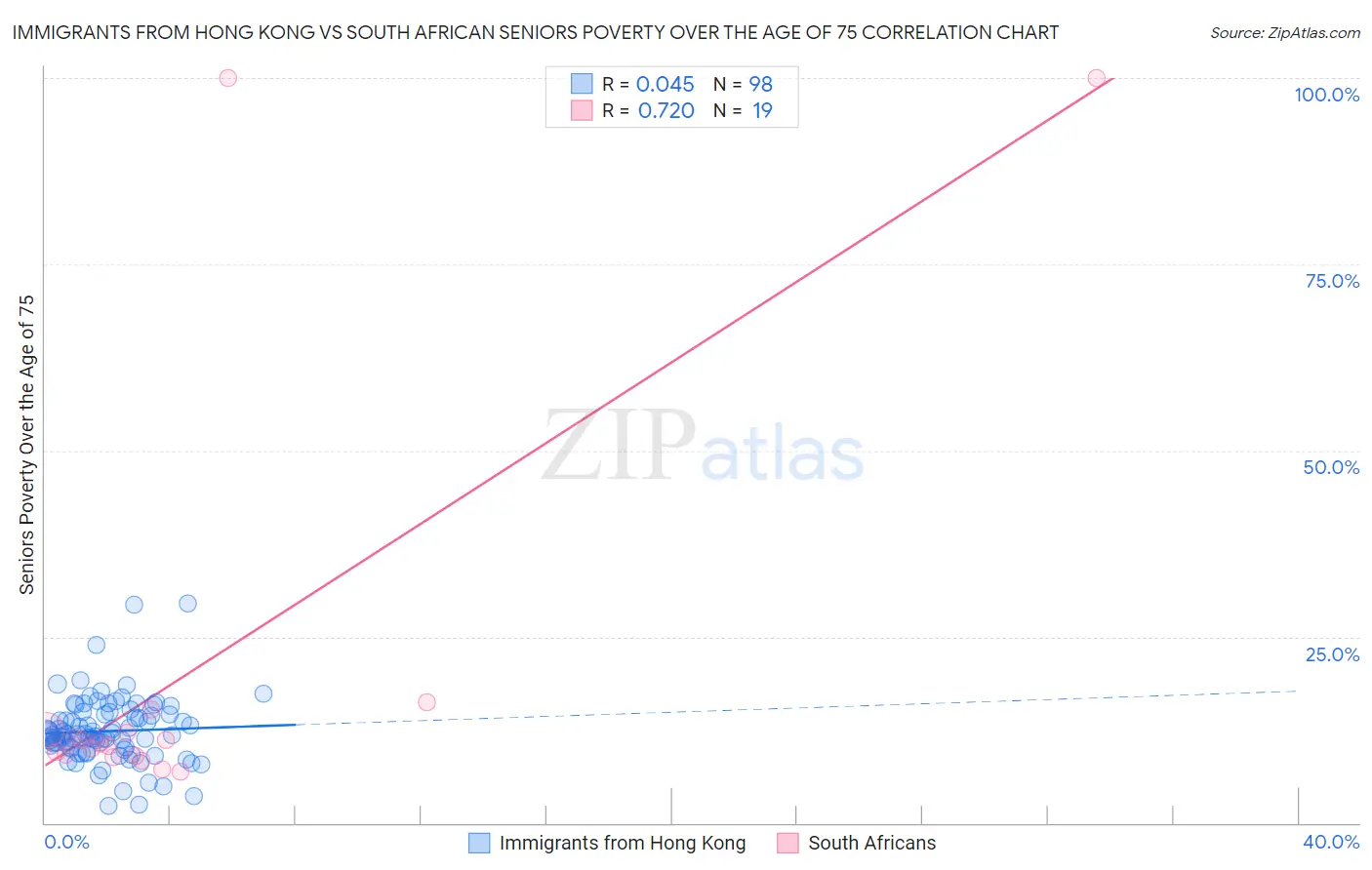 Immigrants from Hong Kong vs South African Seniors Poverty Over the Age of 75