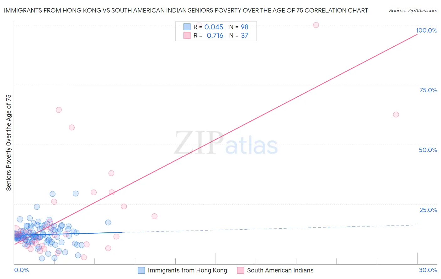Immigrants from Hong Kong vs South American Indian Seniors Poverty Over the Age of 75