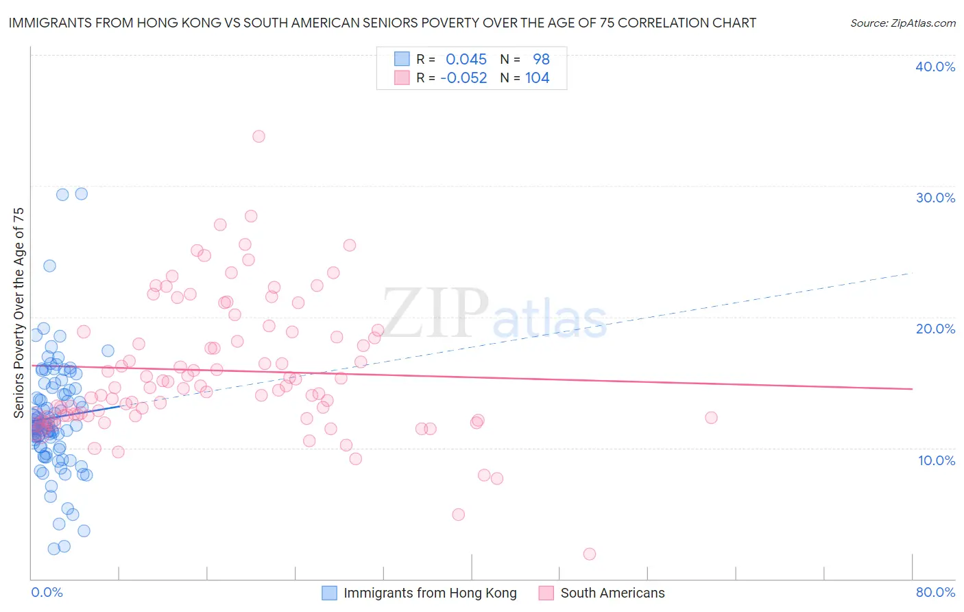 Immigrants from Hong Kong vs South American Seniors Poverty Over the Age of 75