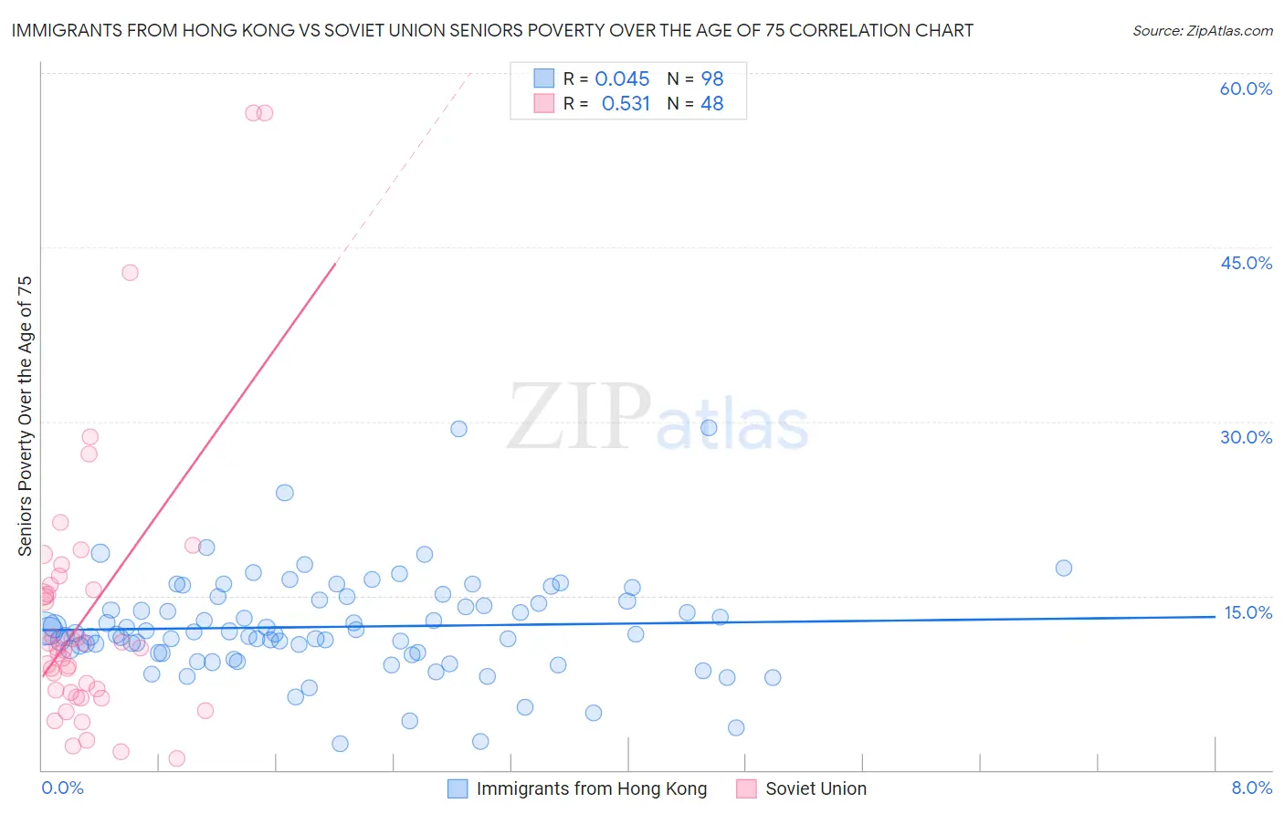 Immigrants from Hong Kong vs Soviet Union Seniors Poverty Over the Age of 75