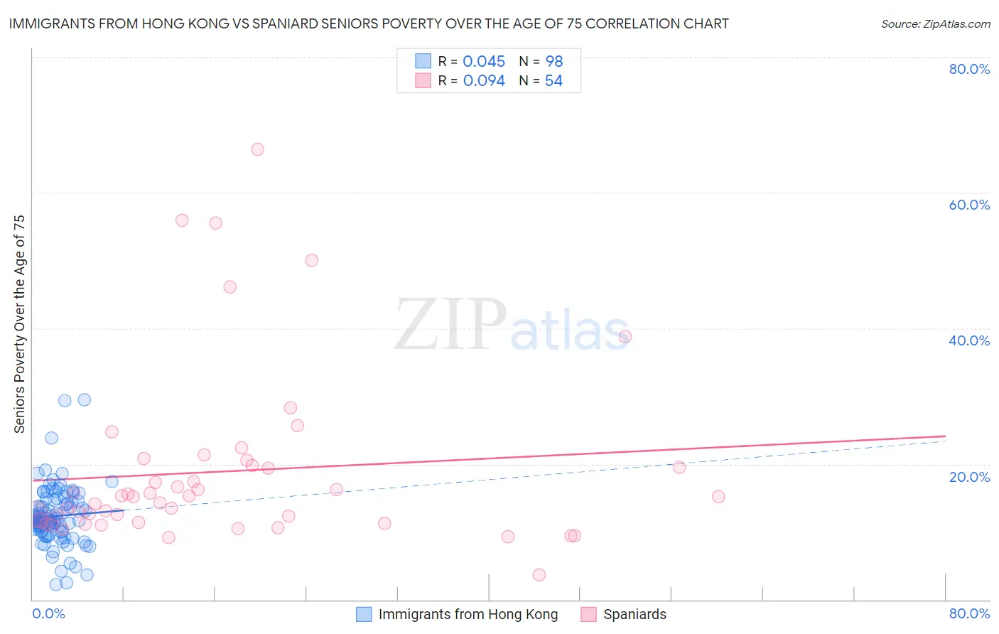 Immigrants from Hong Kong vs Spaniard Seniors Poverty Over the Age of 75
