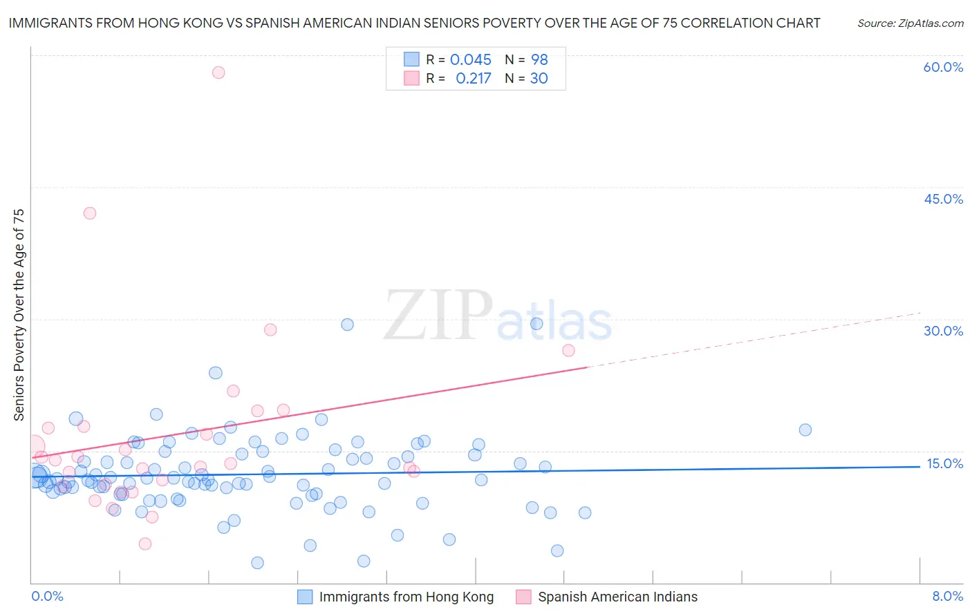 Immigrants from Hong Kong vs Spanish American Indian Seniors Poverty Over the Age of 75