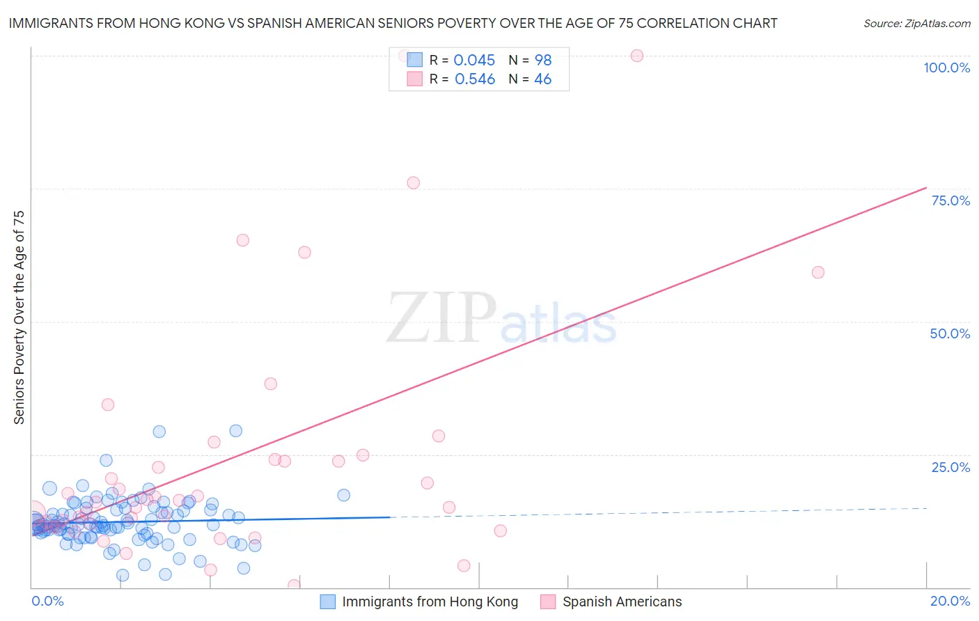 Immigrants from Hong Kong vs Spanish American Seniors Poverty Over the Age of 75