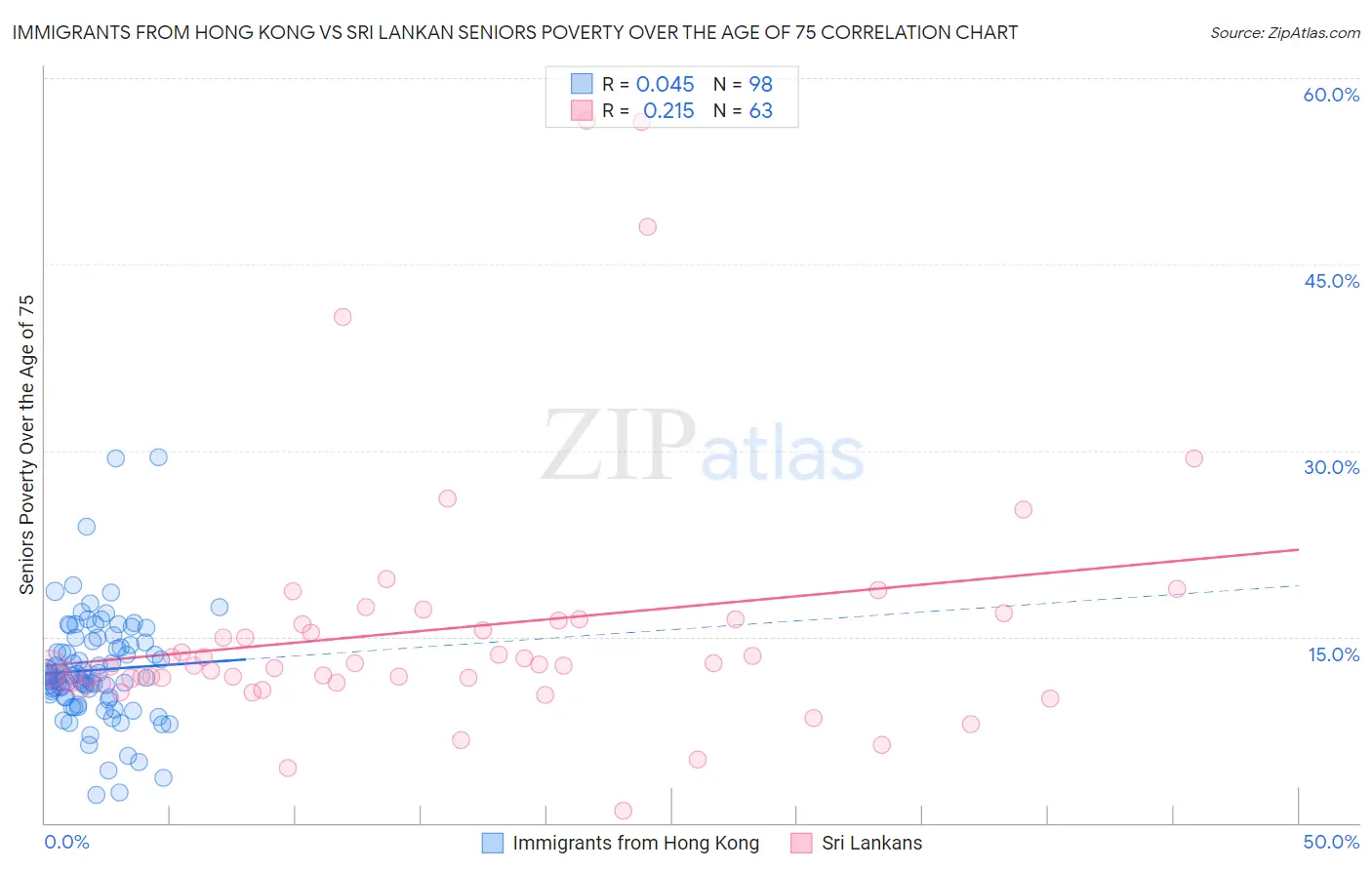 Immigrants from Hong Kong vs Sri Lankan Seniors Poverty Over the Age of 75