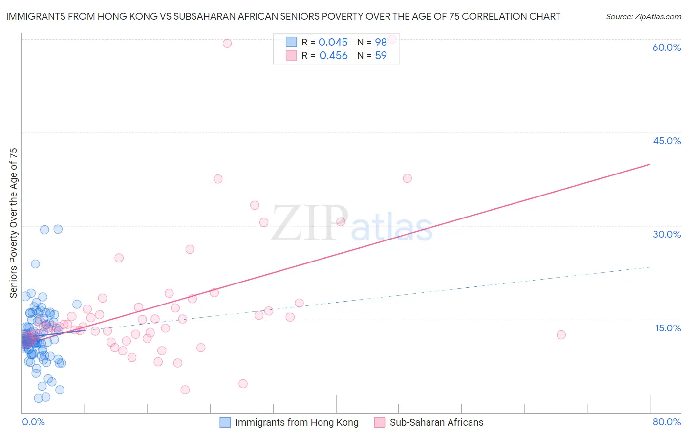 Immigrants from Hong Kong vs Subsaharan African Seniors Poverty Over the Age of 75