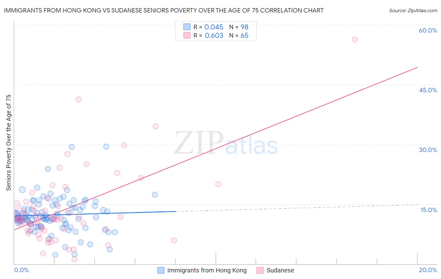 Immigrants from Hong Kong vs Sudanese Seniors Poverty Over the Age of 75