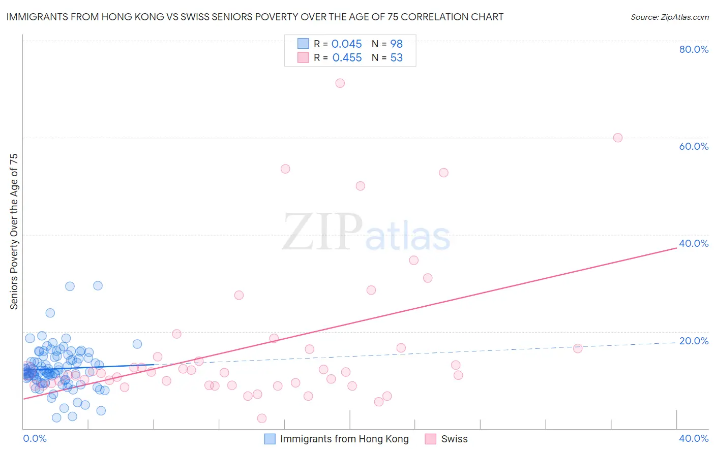 Immigrants from Hong Kong vs Swiss Seniors Poverty Over the Age of 75