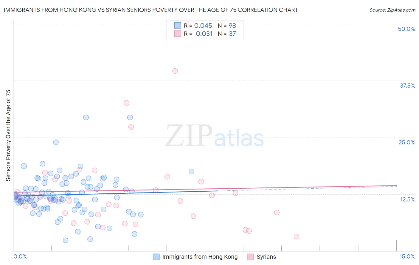 Immigrants from Hong Kong vs Syrian Seniors Poverty Over the Age of 75