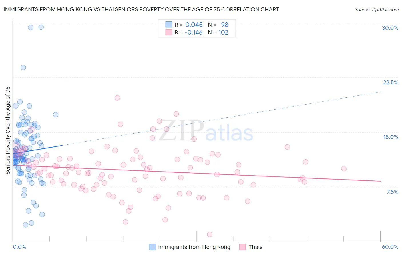 Immigrants from Hong Kong vs Thai Seniors Poverty Over the Age of 75