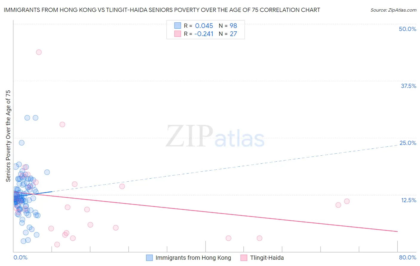Immigrants from Hong Kong vs Tlingit-Haida Seniors Poverty Over the Age of 75