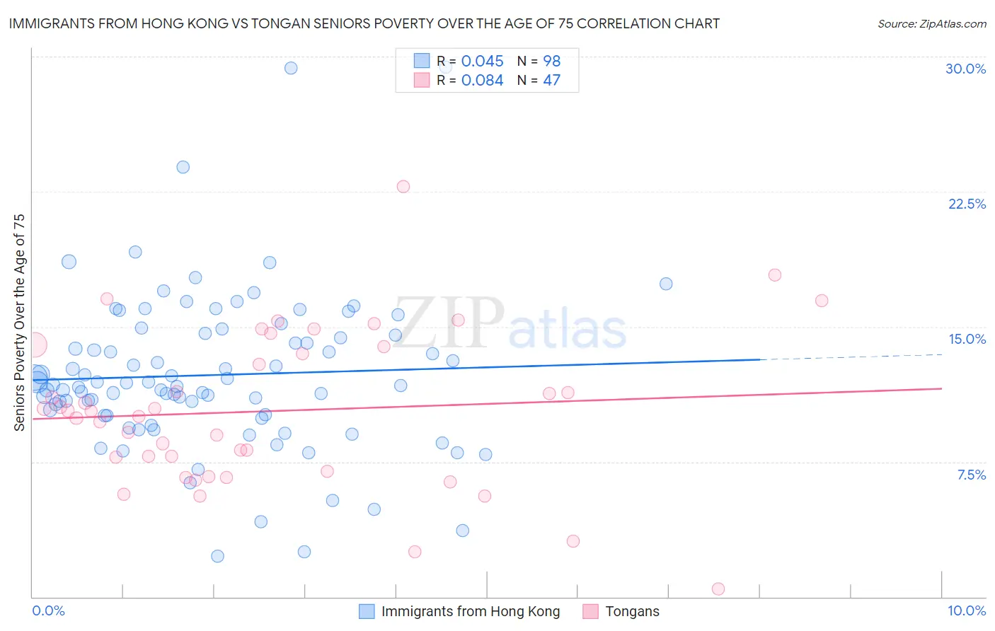 Immigrants from Hong Kong vs Tongan Seniors Poverty Over the Age of 75