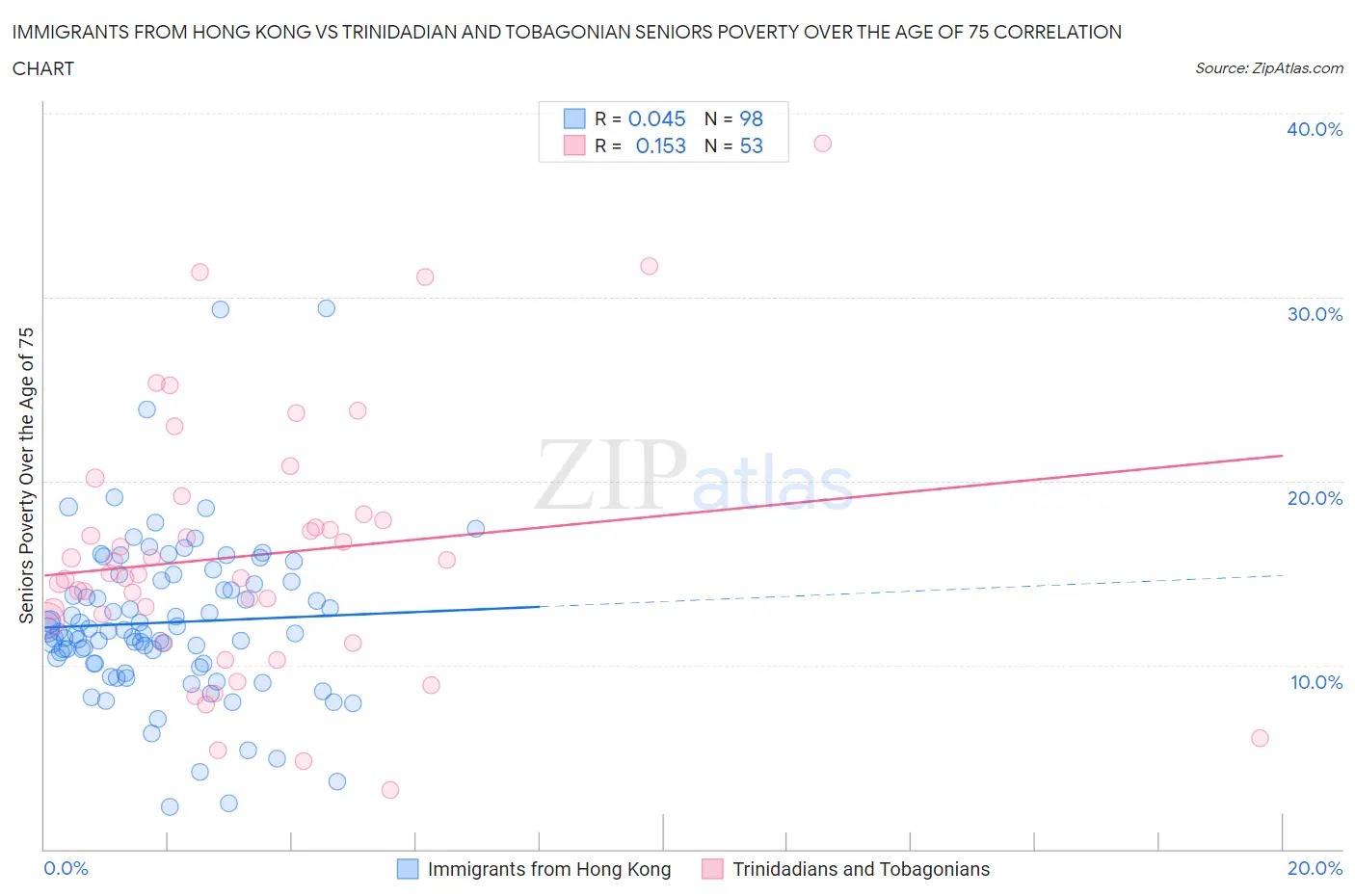 Immigrants from Hong Kong vs Trinidadian and Tobagonian Seniors Poverty Over the Age of 75