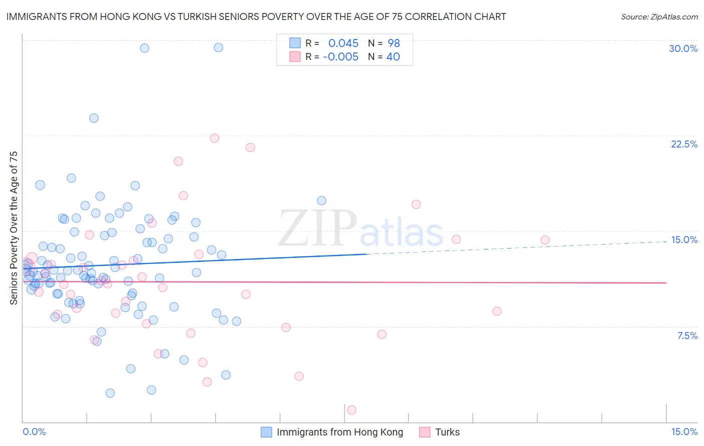 Immigrants from Hong Kong vs Turkish Seniors Poverty Over the Age of 75