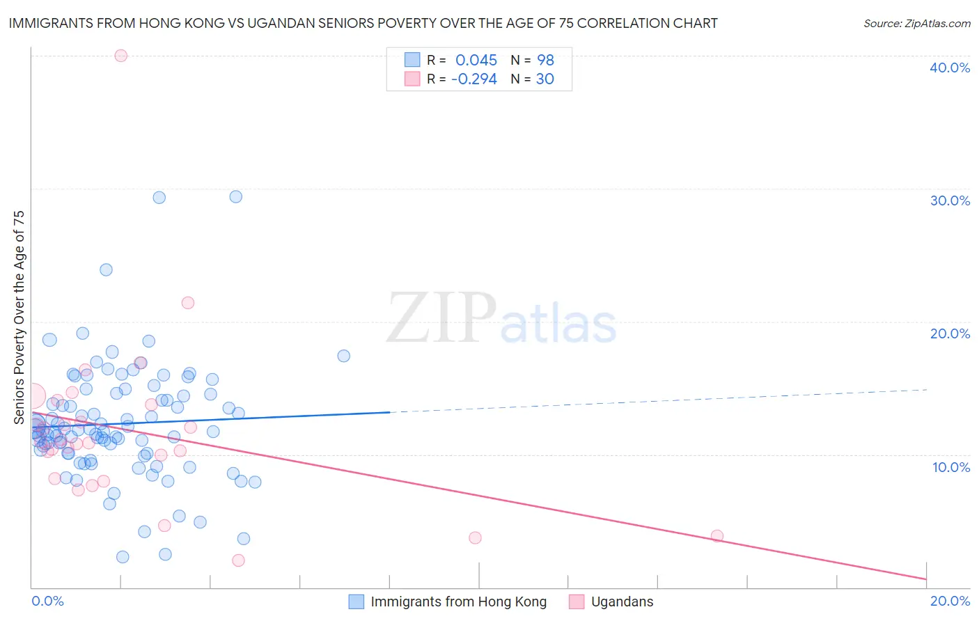 Immigrants from Hong Kong vs Ugandan Seniors Poverty Over the Age of 75
