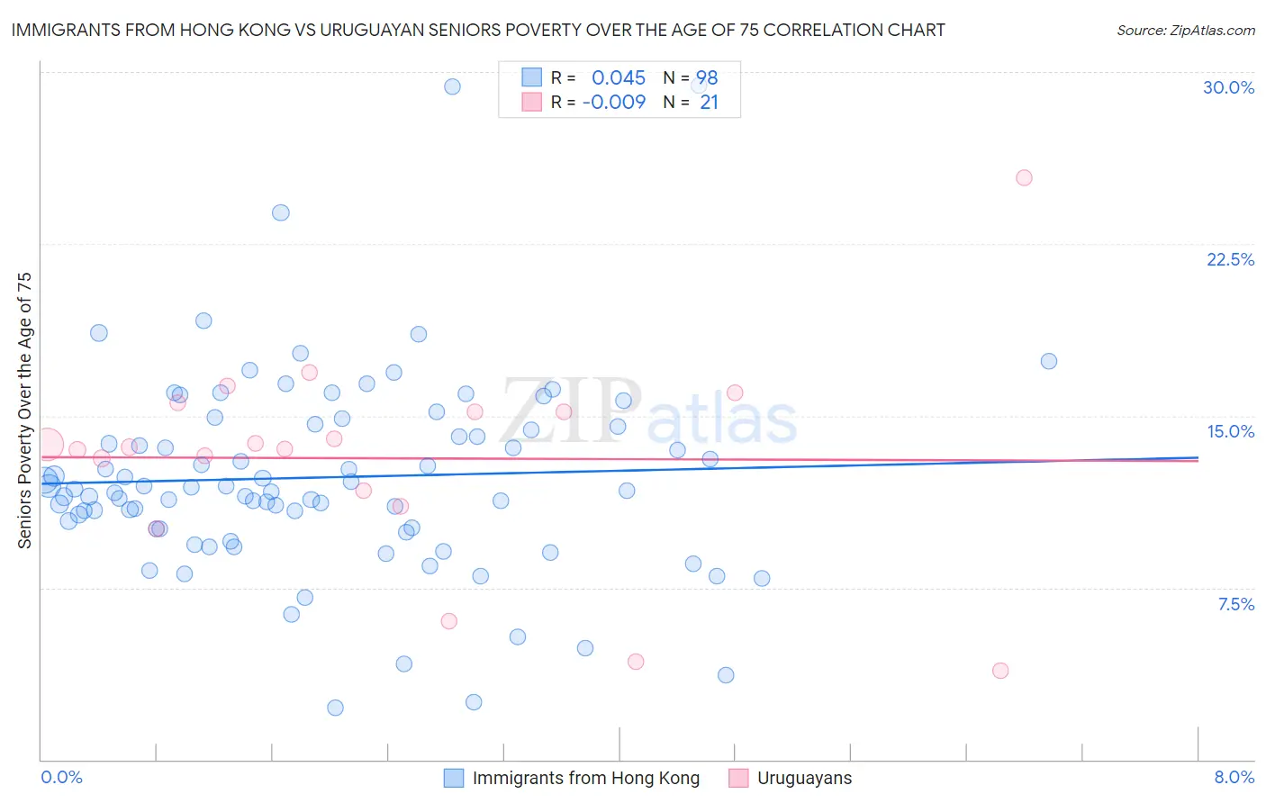 Immigrants from Hong Kong vs Uruguayan Seniors Poverty Over the Age of 75