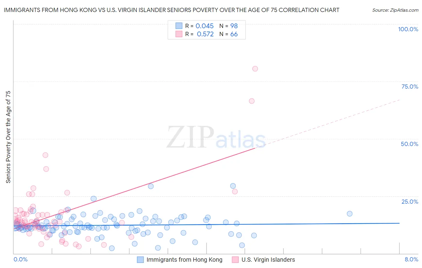 Immigrants from Hong Kong vs U.S. Virgin Islander Seniors Poverty Over the Age of 75