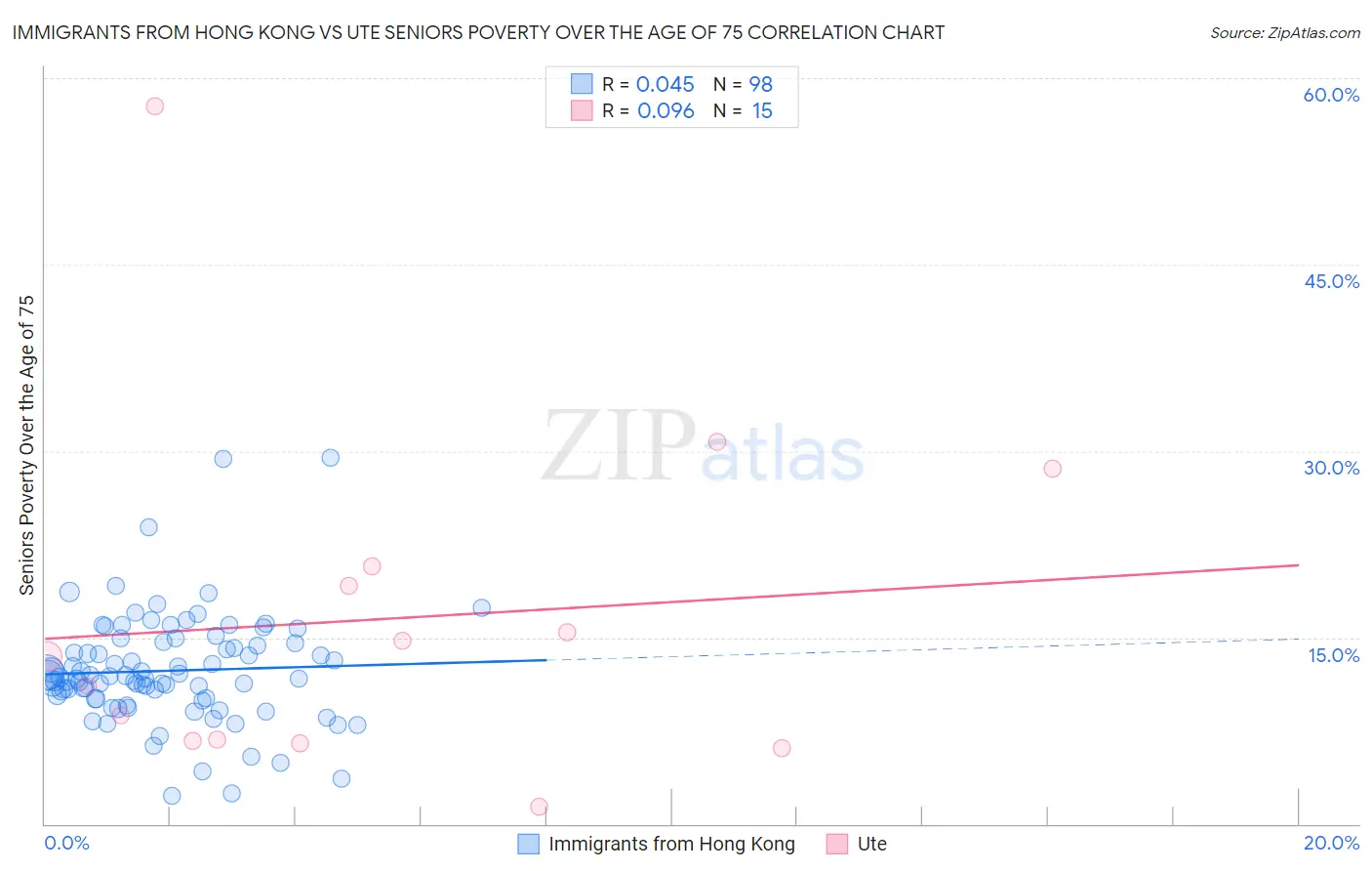 Immigrants from Hong Kong vs Ute Seniors Poverty Over the Age of 75