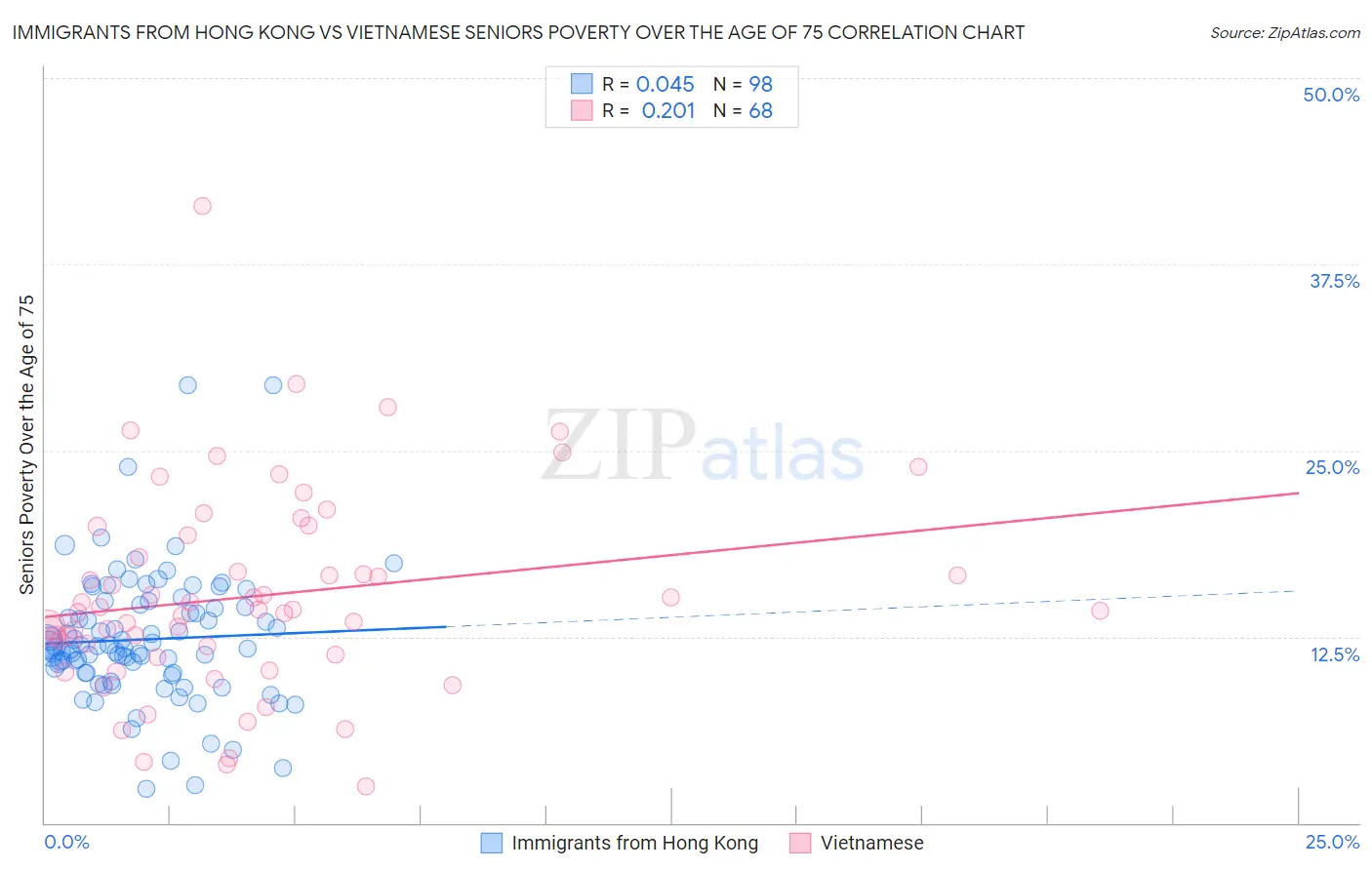 Immigrants from Hong Kong vs Vietnamese Seniors Poverty Over the Age of 75