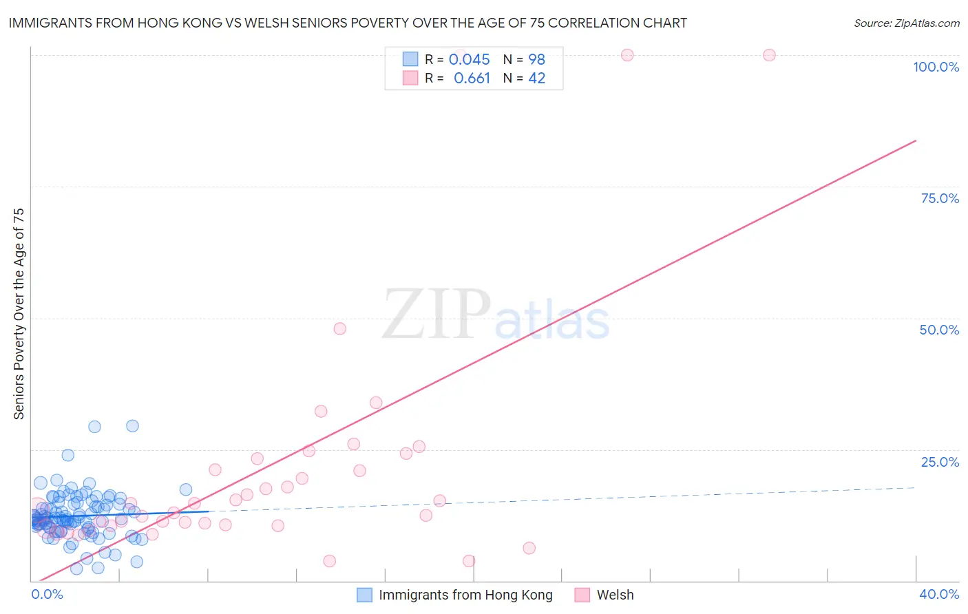 Immigrants from Hong Kong vs Welsh Seniors Poverty Over the Age of 75