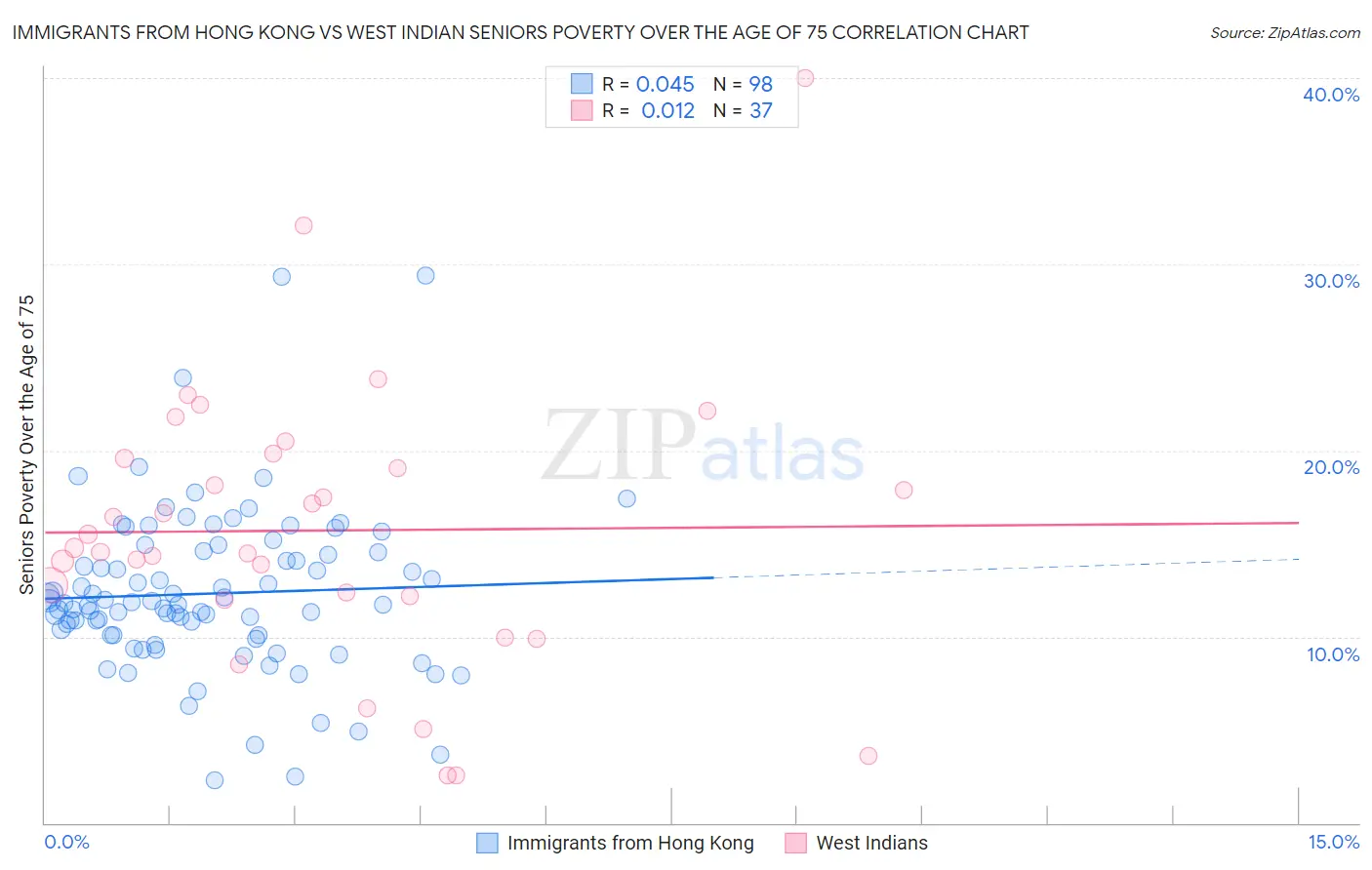 Immigrants from Hong Kong vs West Indian Seniors Poverty Over the Age of 75