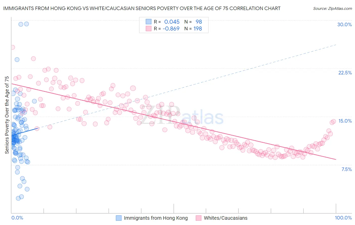 Immigrants from Hong Kong vs White/Caucasian Seniors Poverty Over the Age of 75